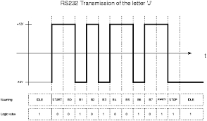 RS232 transmission
