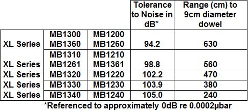 XL Acoustic Noise Tolerance Analysis Table