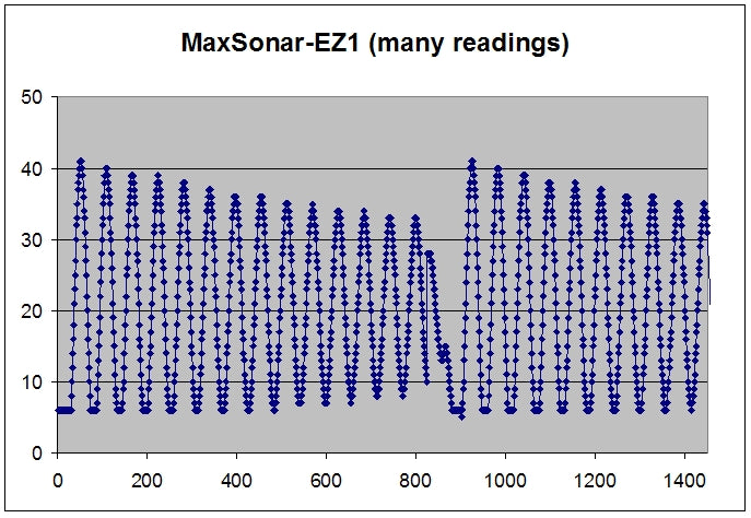 Range Data from a MaxSonar Ultrasonic Sensor swinging ball test